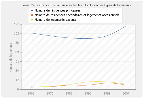 La Ferrière-de-Flée : Evolution des types de logements